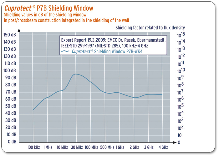 Cuprotect®-Abschirmfenster P7B-Scheibe / WK4-Rahmen Diagramm